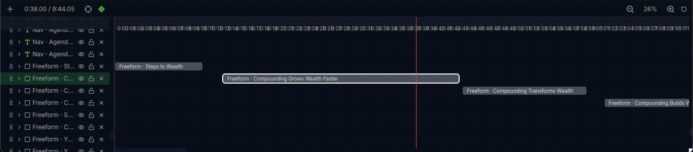 The project's timeline in NeoMotion: 9 minutes 44 seconds of footage, with named agent-written scene blocks — Steps to Wealth, Compounding Grows Wealth Faster, Compounding Transforms Wealth